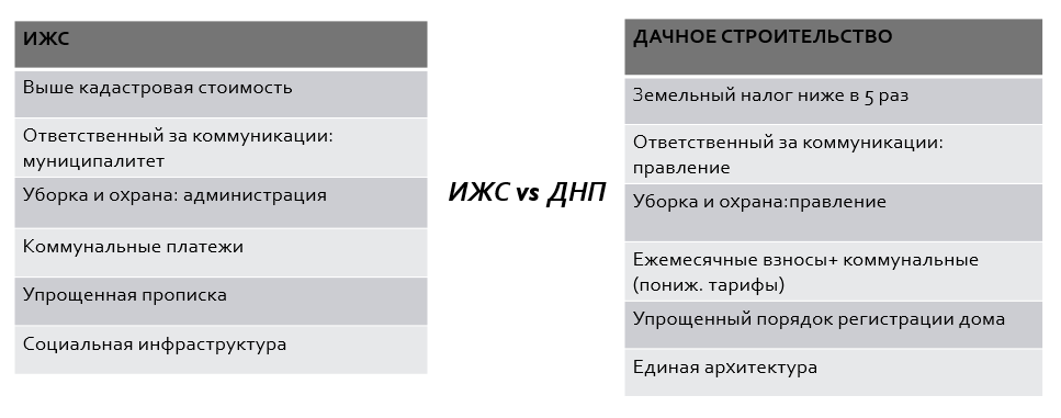 Ижс или снт в чем разница. СНТ ДНП ИЖС. ИЖС И СНТ плюсы и минусы. Отличие ДНП от ИЖС. СНТ ДНП расшифровка.