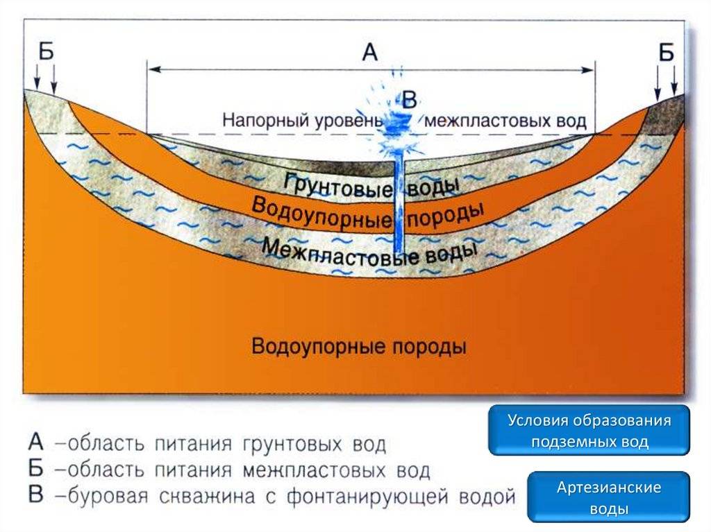 Санитарно-гигиеническая характеристика водоисточников. чем грунтовые воды отличаются от межпластовых