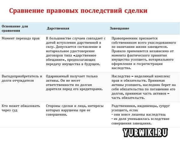 Дарственная или завещание — что лучше? | дарственная в 2024 году в россии