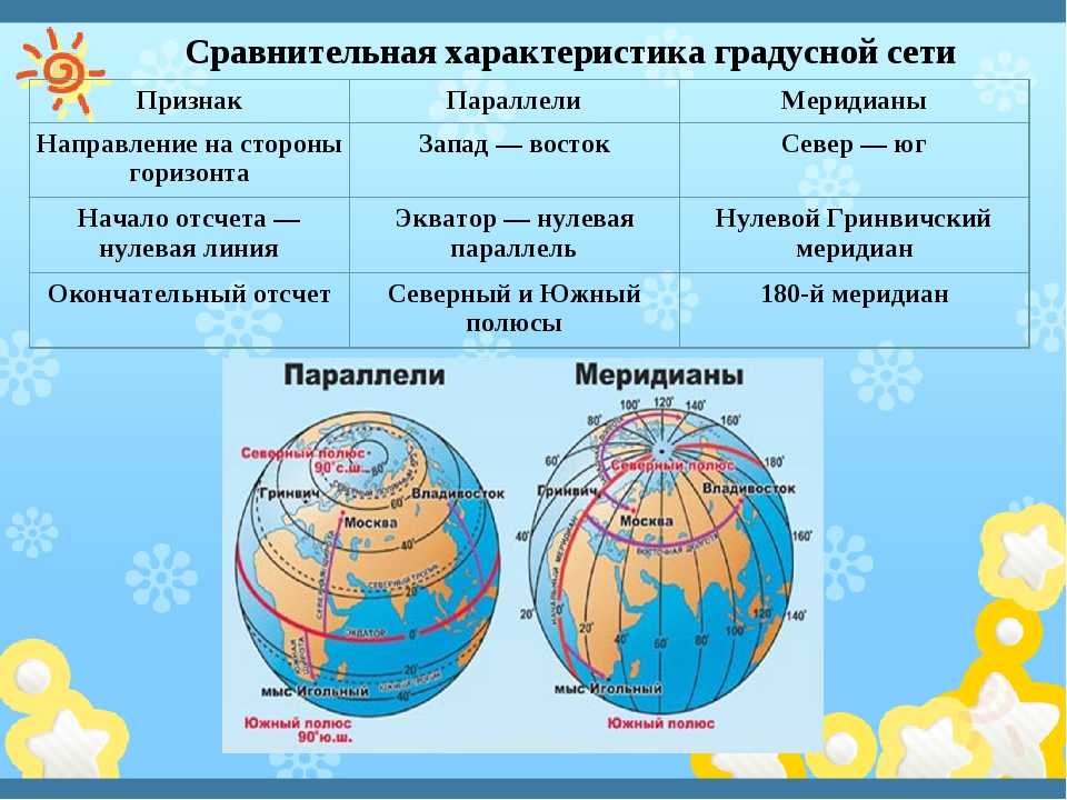 Параллели и меридианы. градусная сеть | 5 класс | география