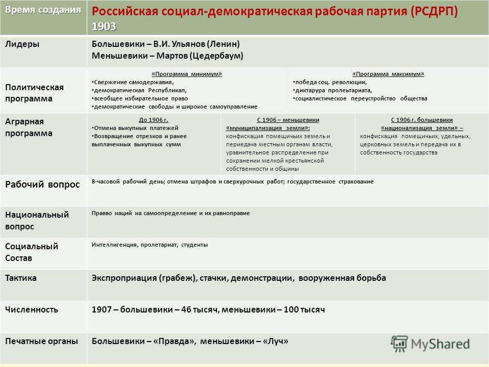 В чем обвиняли меньшевики большевиков