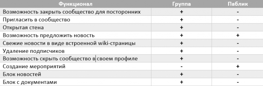 Как создать группу или публичную страницу в вконтакте?