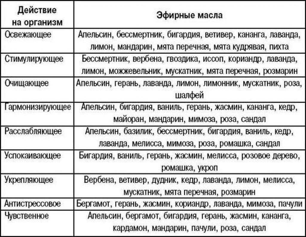 Эфирные масла, что такое. чем эфирное масло отличается от обычного | здоровье человека