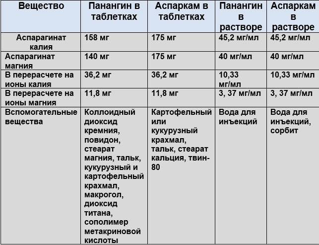 Разница между Панангином и Аспаркамом