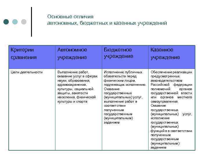 Автономное учреждение и бюджетное учреждение: основные различия и сходства