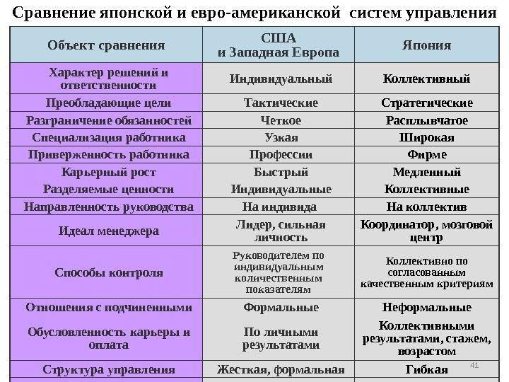 Чем отличаются восточные и западные методы управления. рассказывает российский топ-менеджер, поработавший в samsung и microsoft — секрет фирмы