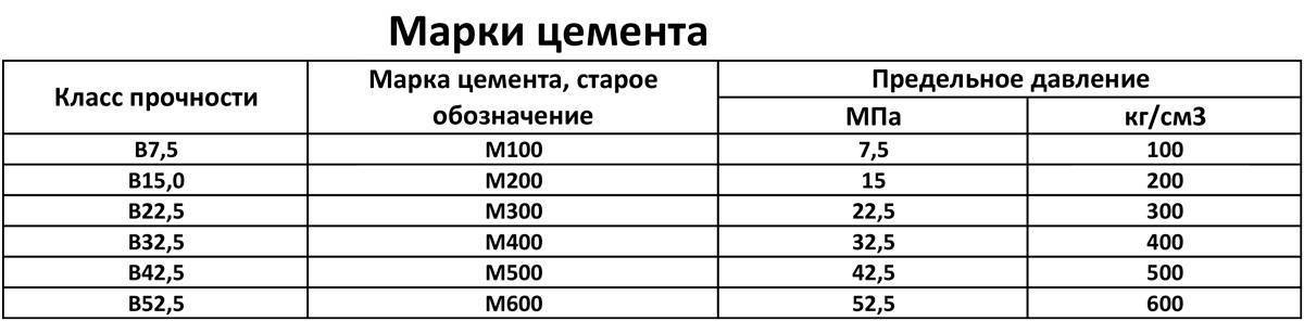 Чем цемент м400 отличается от м500: описание и отличия | в чем разница