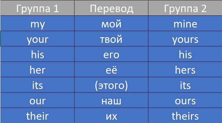 Притяжательные местоимения в английском - 
притяжательные местоимения в английском -