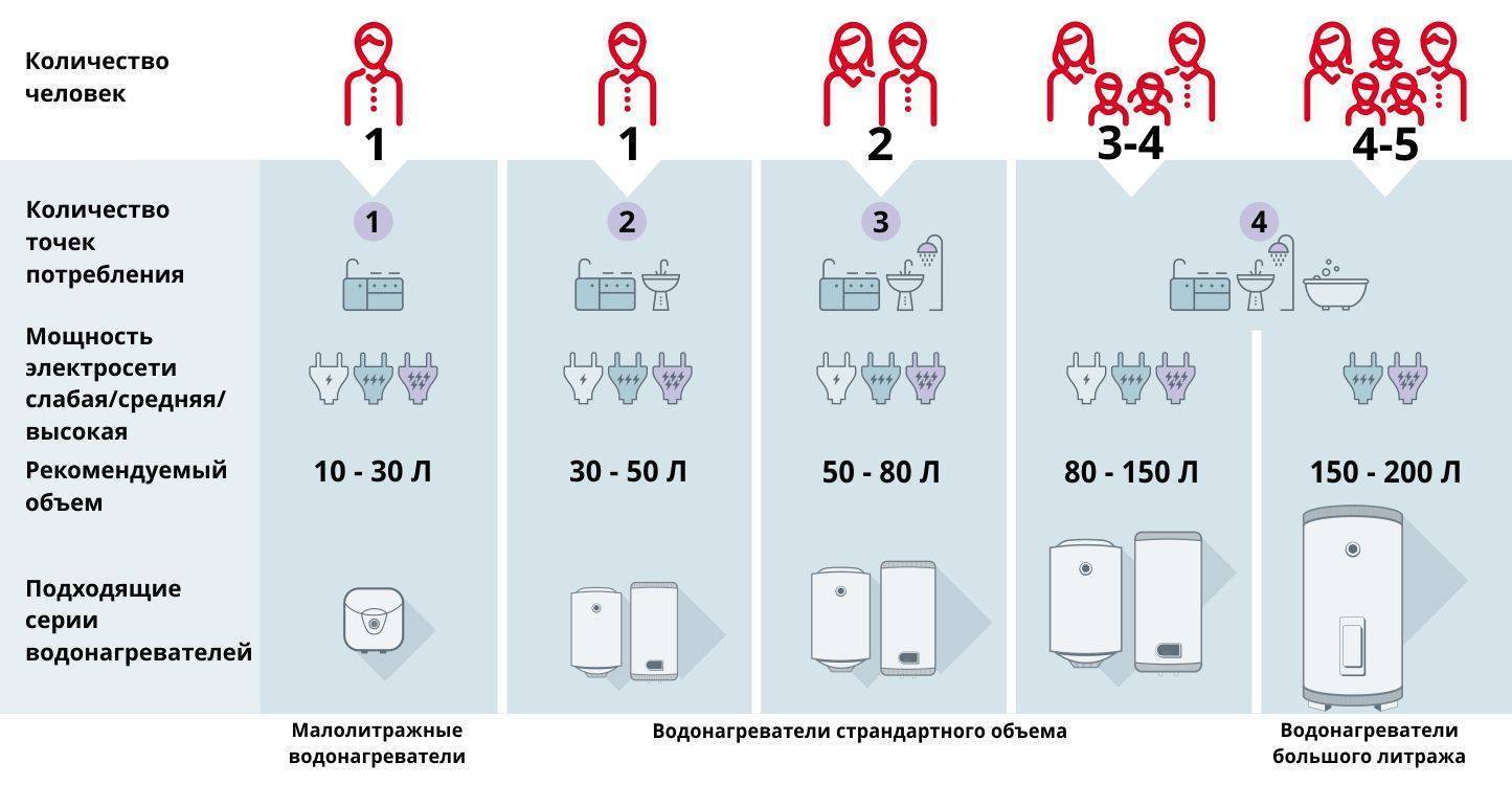 Накопительный водонагреватель: выбор для дома