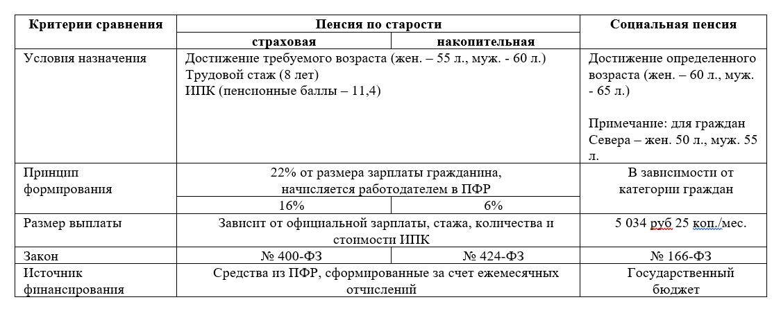 Чем отличается трудовая пенсия от пенсии по старости | правовой принцип