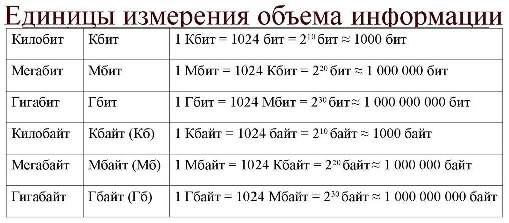 Что больше мегабайт или гигабайт: в чем разница между значениями памяти