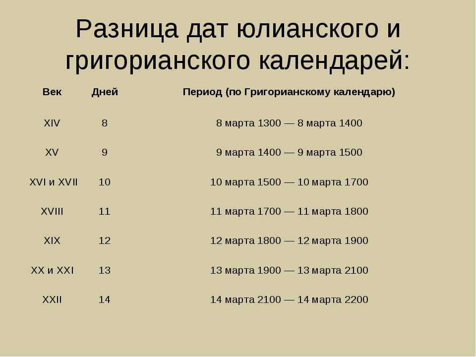 Разница между юлианским календарем и григорианским, отличие в днях