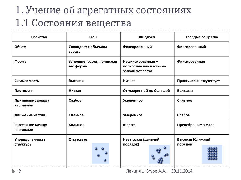 Агрегатные состояния вещества – таблица и формулы