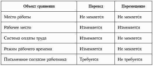 Что такое перевод и чем отличается от перемещения на другую работу