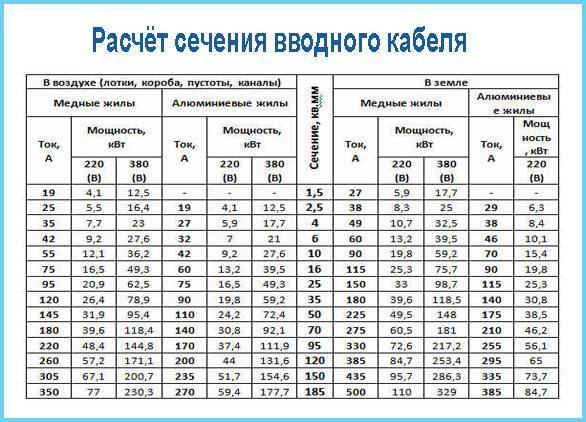Расчет сечения кабеля — примеры расчета, таблицы, калькулятор