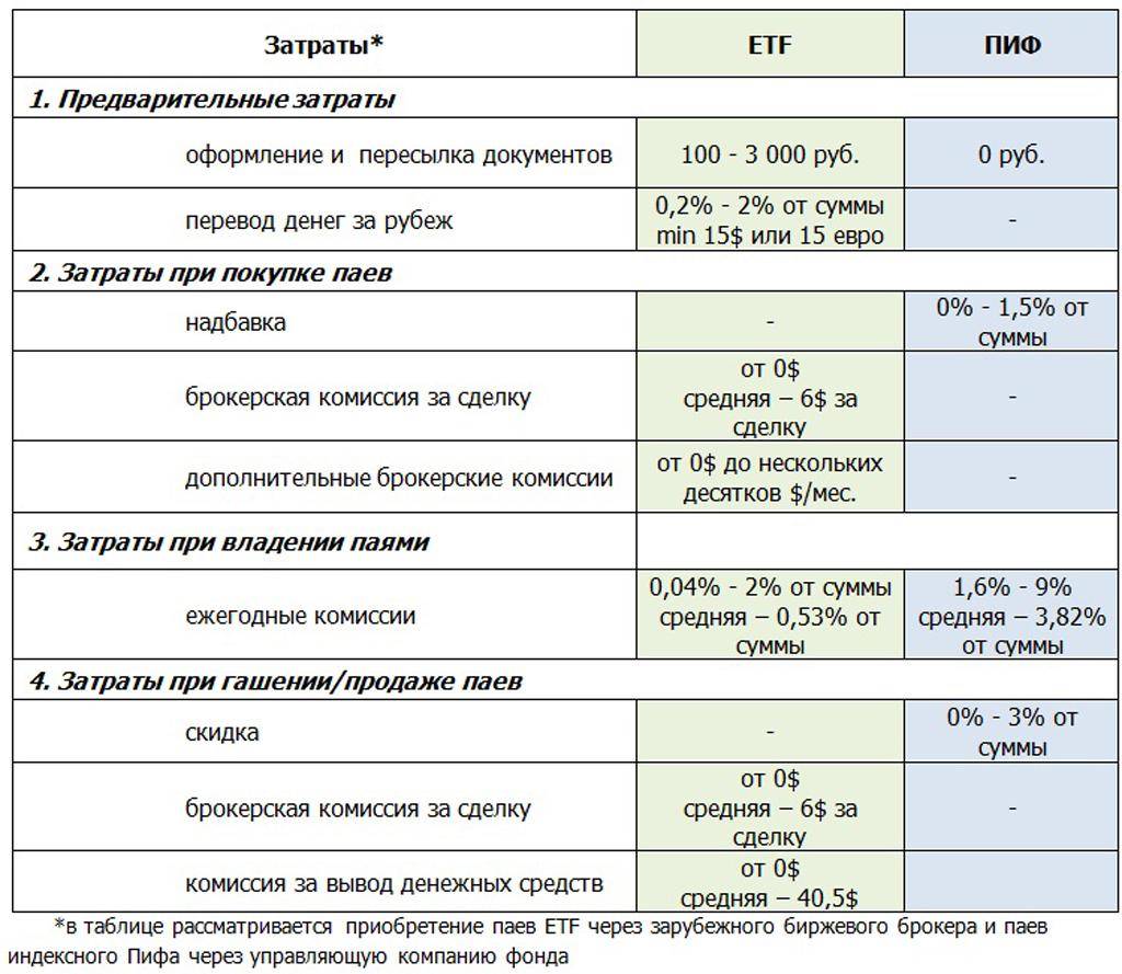 Инвестиционный фонд и биржевой индексный фонд (etf): в чем разница?
