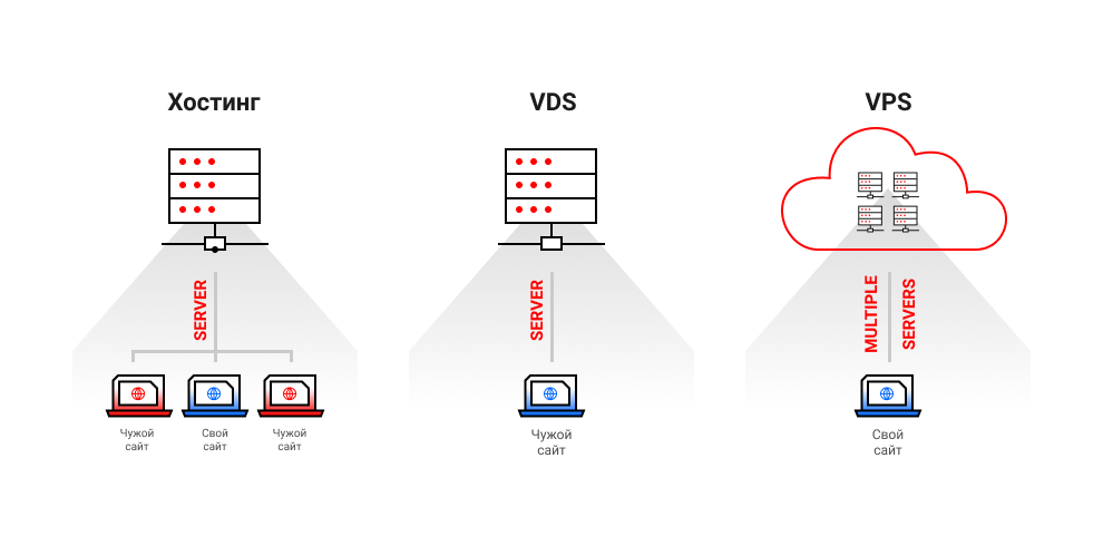 Разница между VPS и VDS
