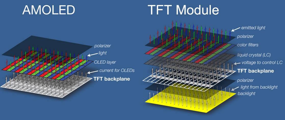 Что лучше tft или pls. типы экранов в смартфонах: какой выбрать