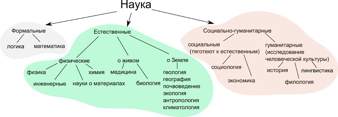 Наука. основные особенности научного мышления