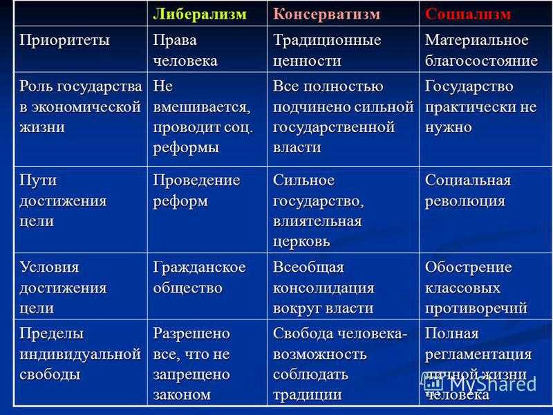 Чем отличаются либералы от консерваторов? | в чем разница