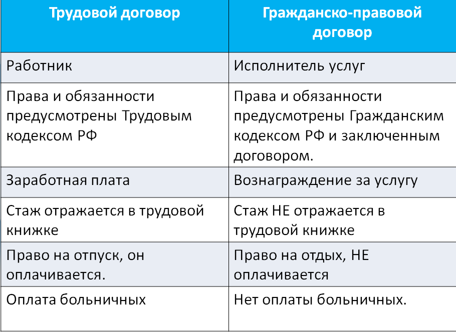Трудовой договор и гпх договор. в чем разница?