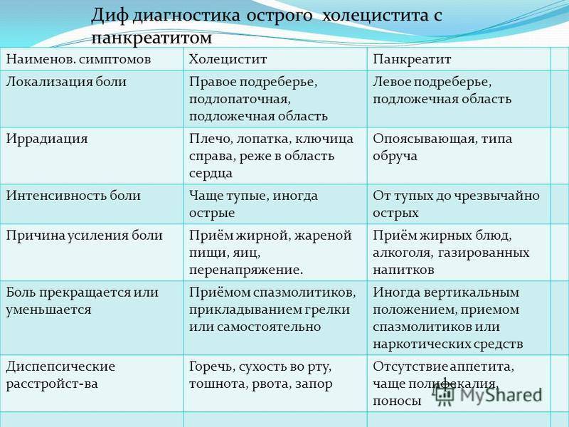 Как отличить гастрит от панкреатита по симптомам