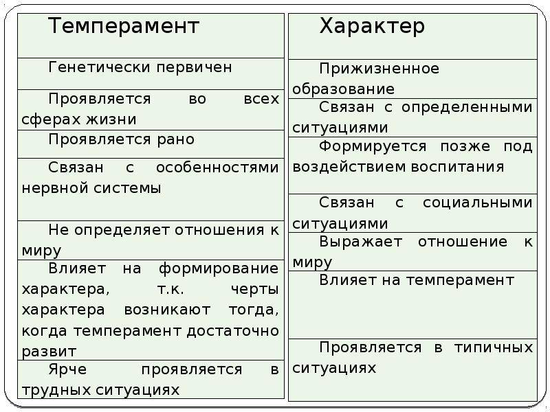 10 различий между темпераментом и характером - наука - 2024
