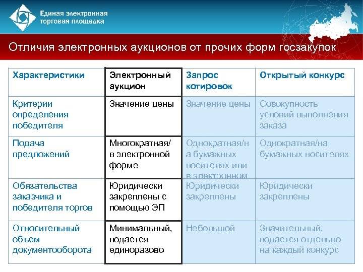 Способы определения определения поставщика по 44-фз | 223-1c.ru