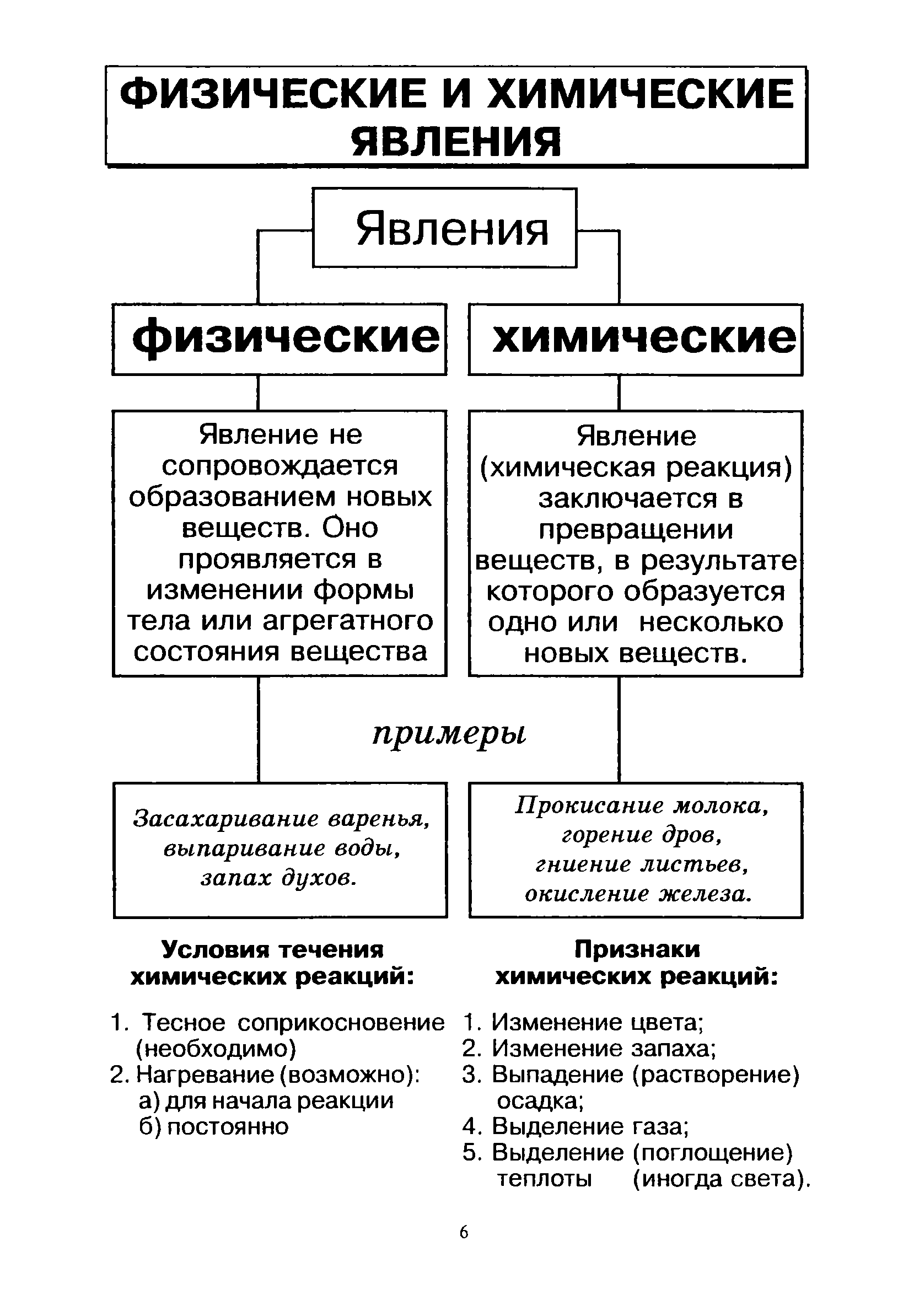 Чем отличаются физические и химические явления: примеры и особенности