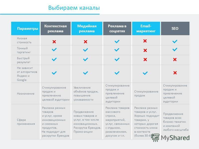 Контекст и таргетированная реклама в соцсетях: что выбрать - likeni.ru