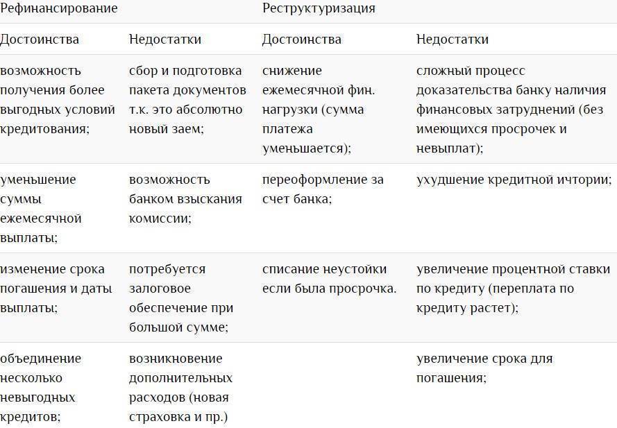 Рефинансирование или реструктуризация кредита: что лучше, в чем разница
