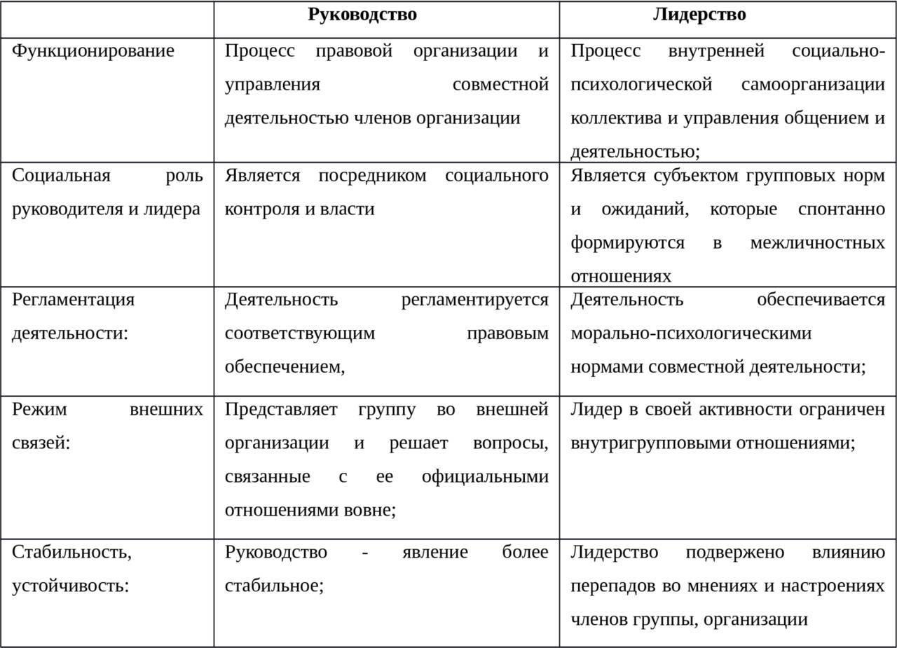 Личное лидерство против лидерства в компании. отличия этих двух видов руководства