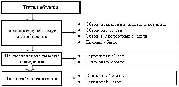 Обыск и выемка в уголовном судопроизводстве