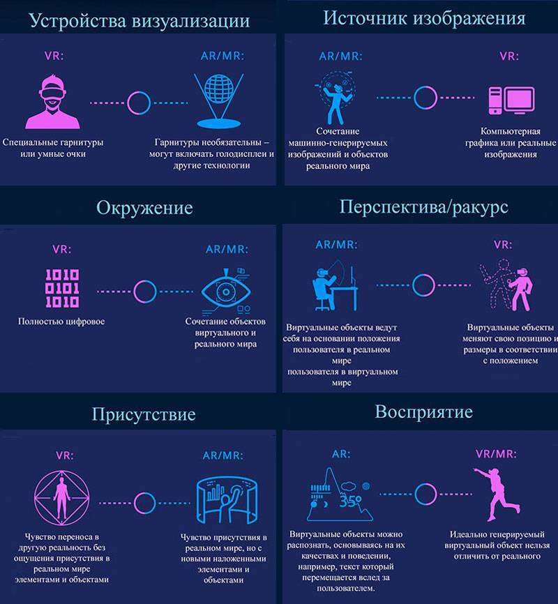 Суть и главные отличия технологий виртуальной, дополненной и смешанной реальности | cтатьи