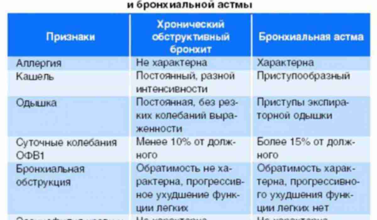 Чем отличается воспаление легких от бронхита - отличительный признаки и симптомы