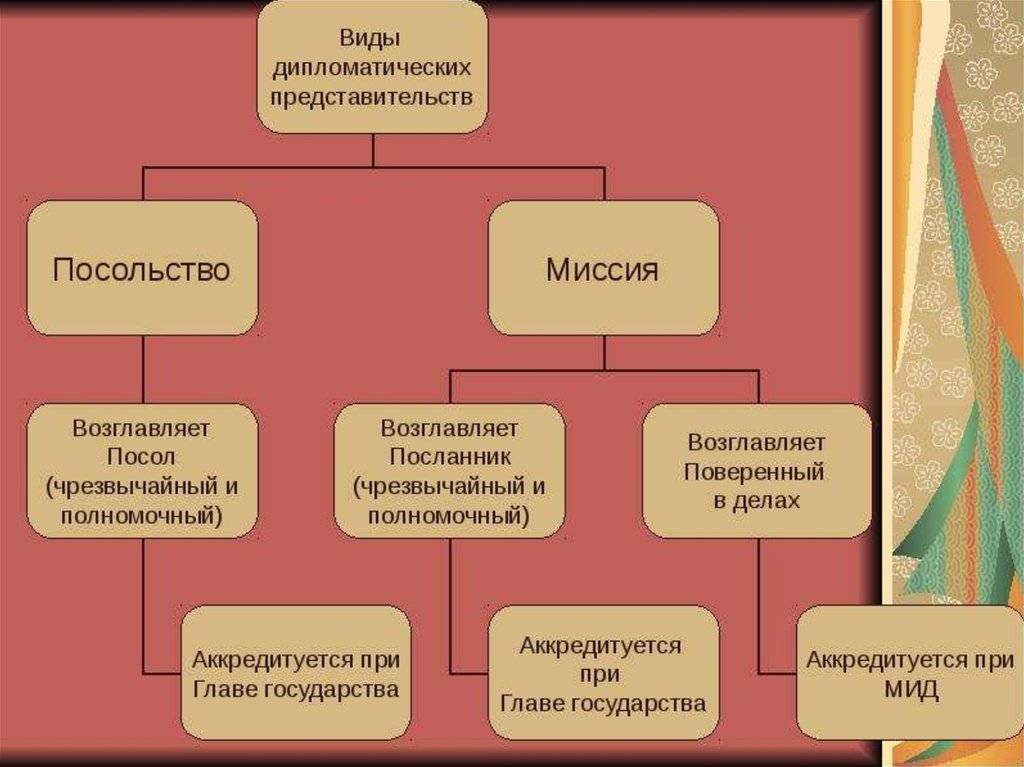 В чем разница между посольством и консульством?
