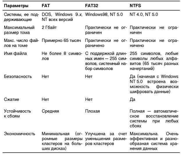 Особенности и отличия файловых систем fat32 (16), ntfs и exfat