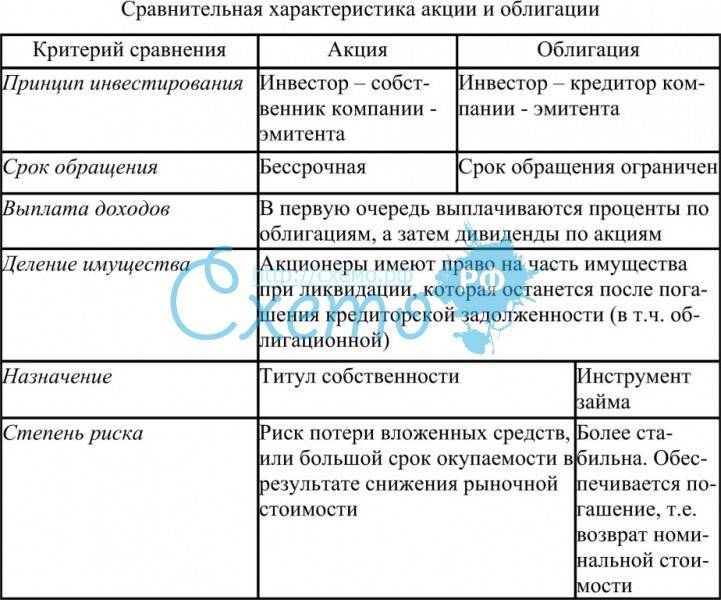 Вексель и облигация — в чем заключается различие двух финансовых инструментов?