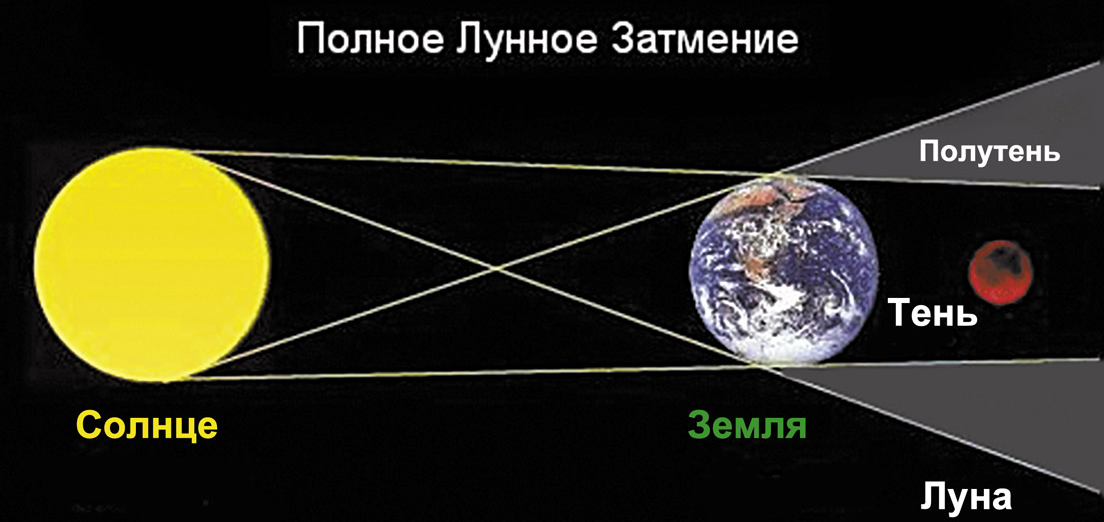 Чем луна отличается от земли? пожалуйста по быстрее. чем отличается луна от солнца: описание и отличия в чем разница между солнцем и луной