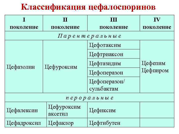 Цефотаксим и Цефтриаксон в чем разница между препаратами