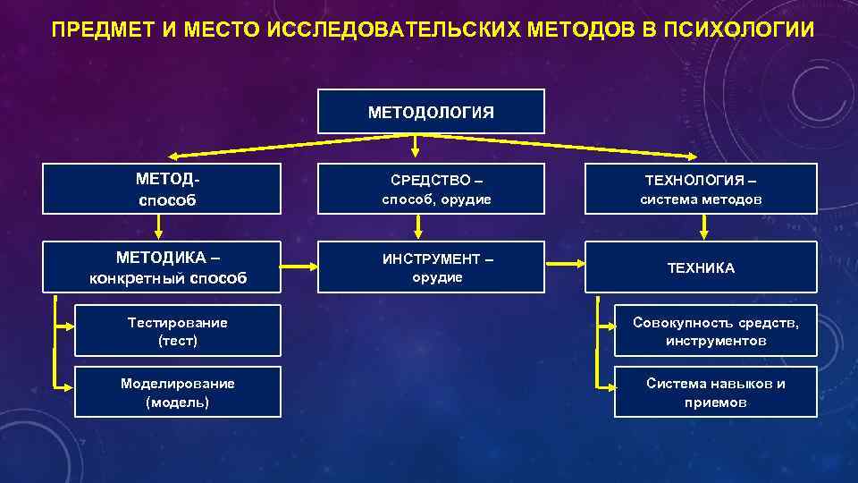 Чем отличается метод от методики исследования и какова их взаимосвязь?
