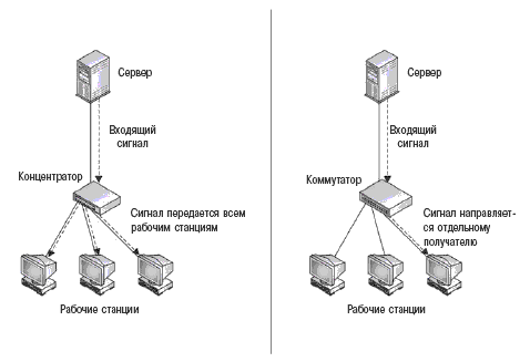 Различия между коммутатором, маршрутизатором и концентратором: как они работают? что лучше, плюсы и минусы? - компьютерная мания
