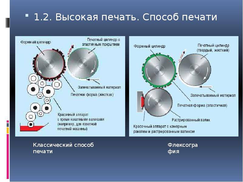 Офсетная печать и цифровая печать - отличия, какую выбрать