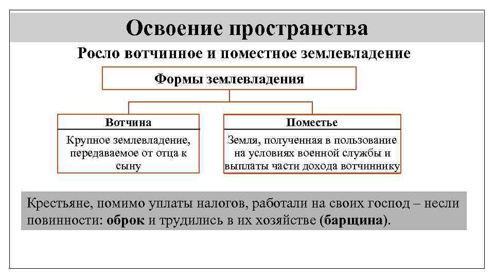 Разница между вотчиной и поместьем в россии