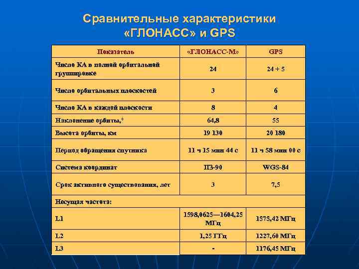 Gps и глонасс: в чем разница и чем отличается одна система от другой, что лучше и точнее