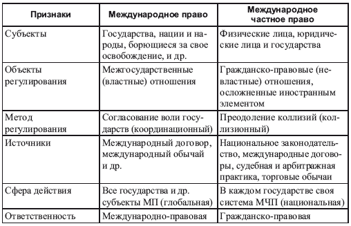 Соотношение частного и публичного права