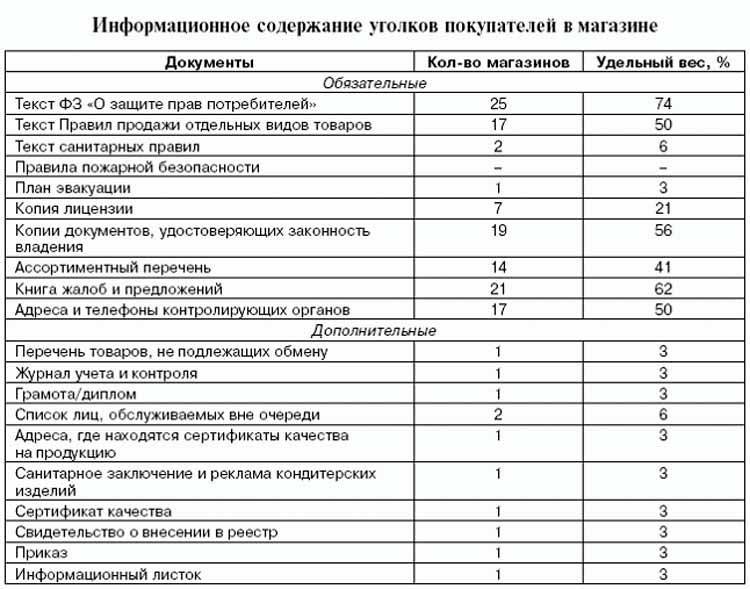 Какие документы нужны для открытия магазина одежды?