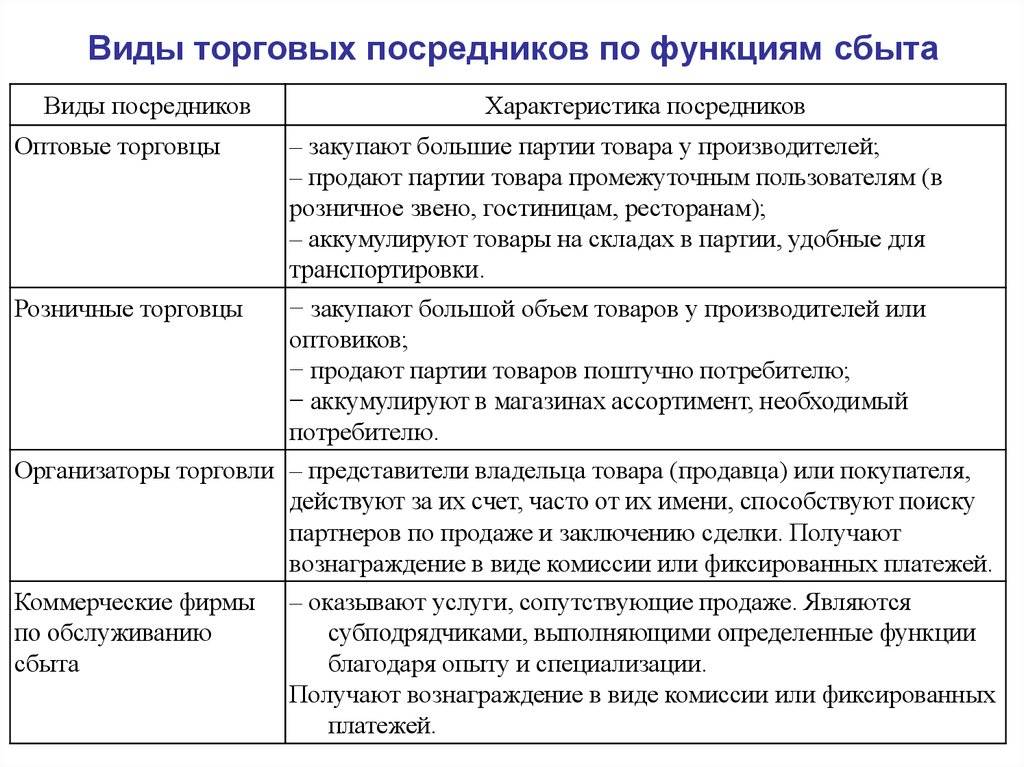 Урок 1. виды и типы продаж. воронка продаж