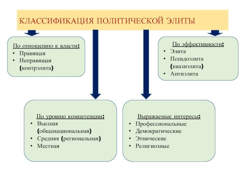 Классы и виды политической элиты