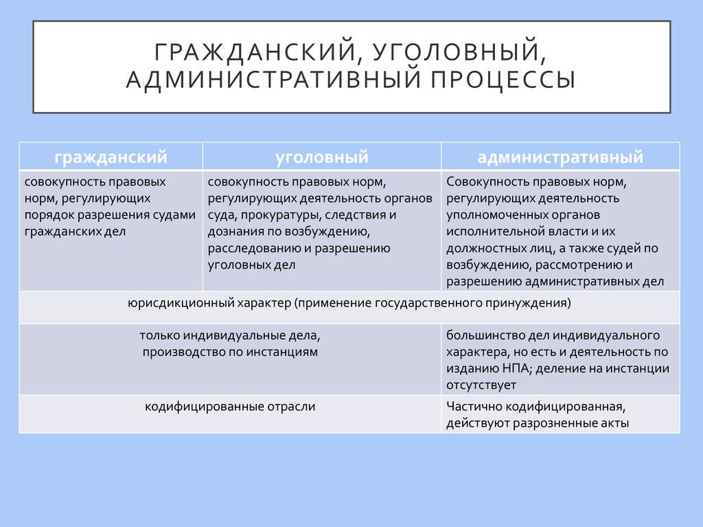 В чем состоит отличие норм административного права от гражданско-правовых гражданско-процессуальных, уголовно-правовых, уголовно-процессуальных — московский юрист